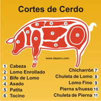 Cortes de Carne de Cerdo