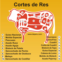 Cortes de Carne de Res