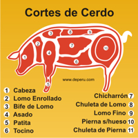 Cortes de la Carne de Cerdo