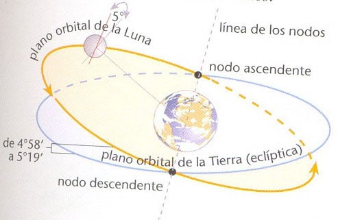 Nodos de la Luna