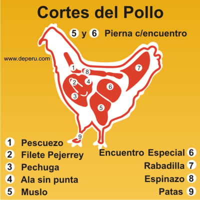 Cortes de Carne de pollo