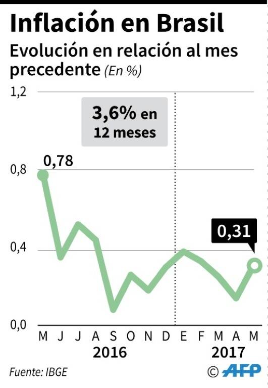 Brasil - inflación