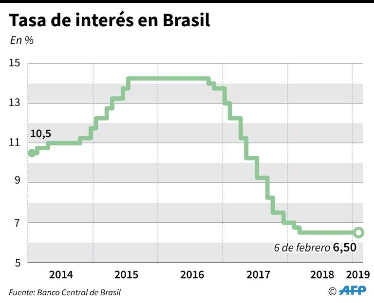 Brasil,inflación,préstamos,crecimiento
