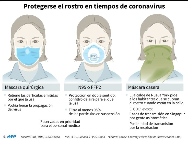 tipos de máscaras coronavirus peru