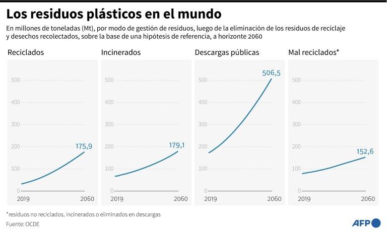economía - desechos - plásticos - OCDE