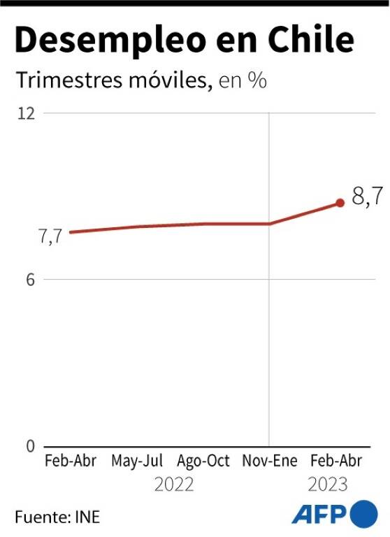 Chile - economa - desempleo - indices - trabajo
