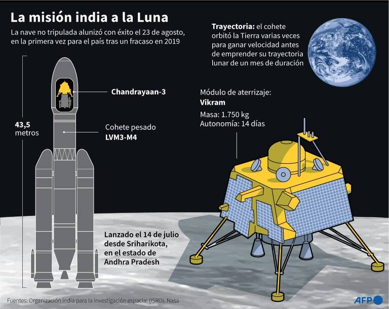 India,space,science,Moon