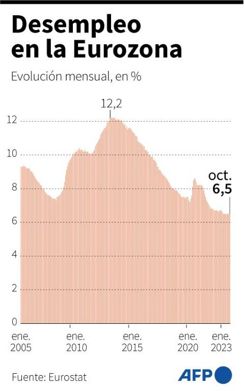 UE,Eurozona,desempleo,indices,economía