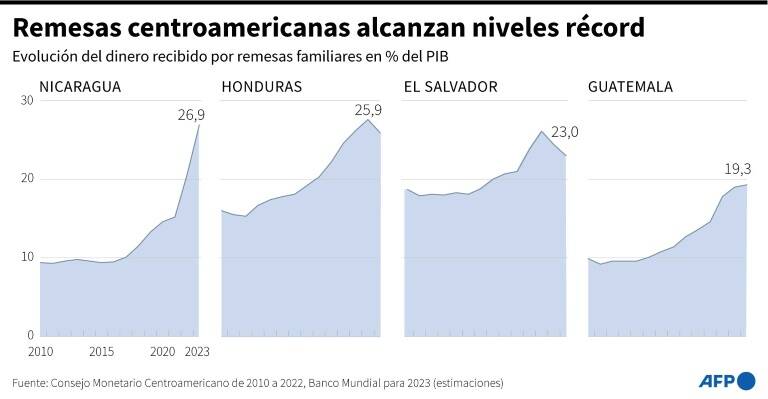 Nicaragua,migración,economía,EEUU,indices
