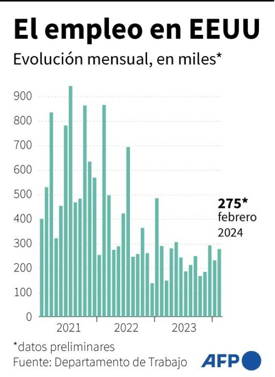 EEUU,empleo,indices,economía,macroeconomía