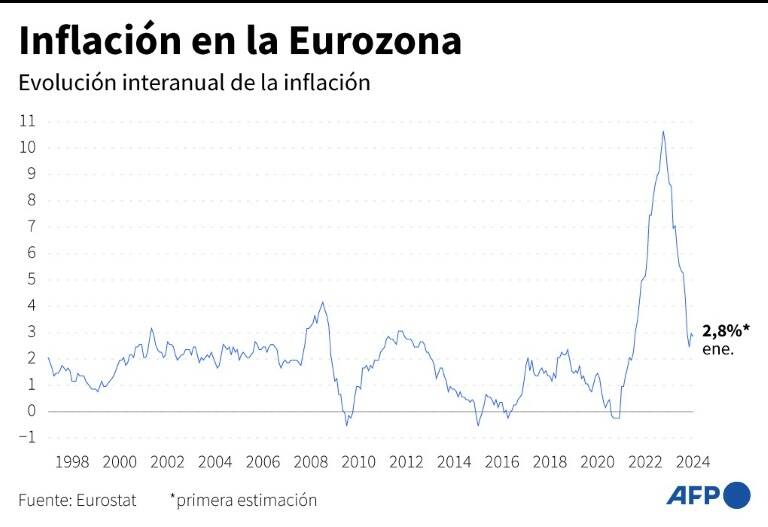 UE,eurozona,inflación,índices,economía